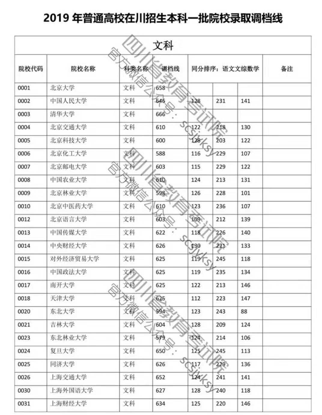 2019年高校本科一批院校錄取調(diào)檔線(xiàn)