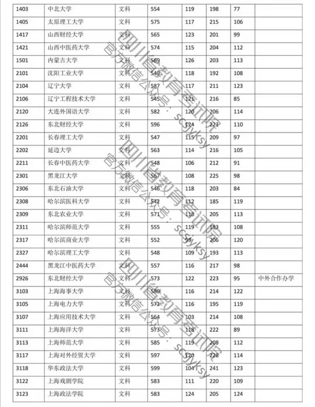 2019年高校本科一批院校錄取調(diào)檔線(xiàn)