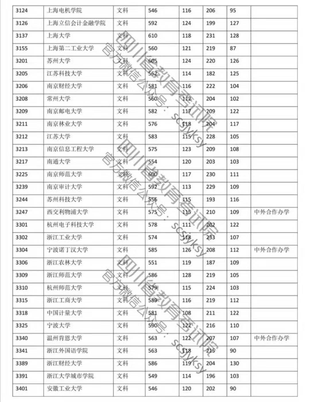 2019年高校本科一批院校錄取調(diào)檔線(xiàn)