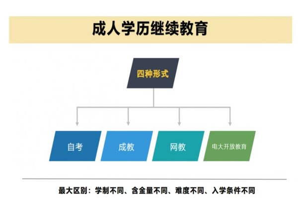 成人學歷繼續(xù)教育的組成