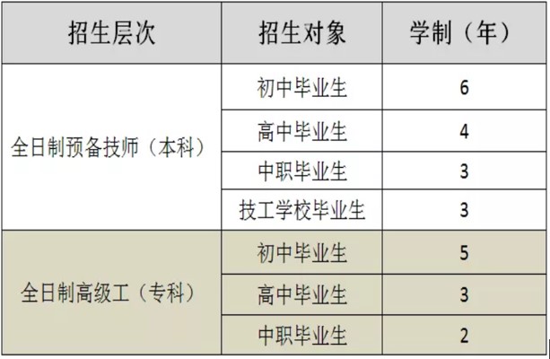 成都五月花高級技工學(xué)校招生層次及招生對象