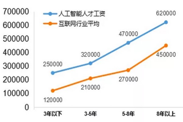 人工智能工程技術(shù)專(zhuān)業(yè)薪資水平