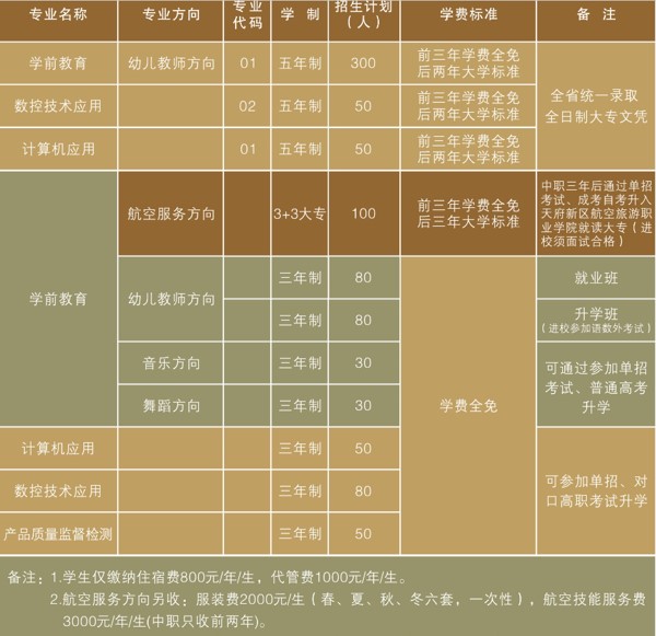 2019年四川省南充師范學(xué)校招生專業(yè)、招生計(jì)劃
