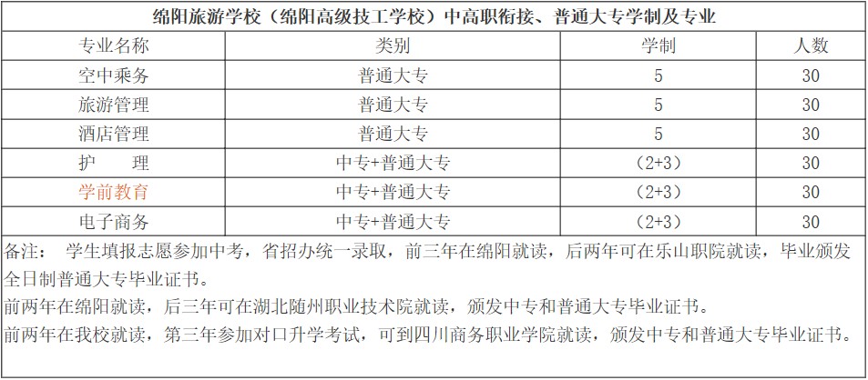 綿陽旅游學(xué)校中高職銜接、普通大專學(xué)制及專業(yè)