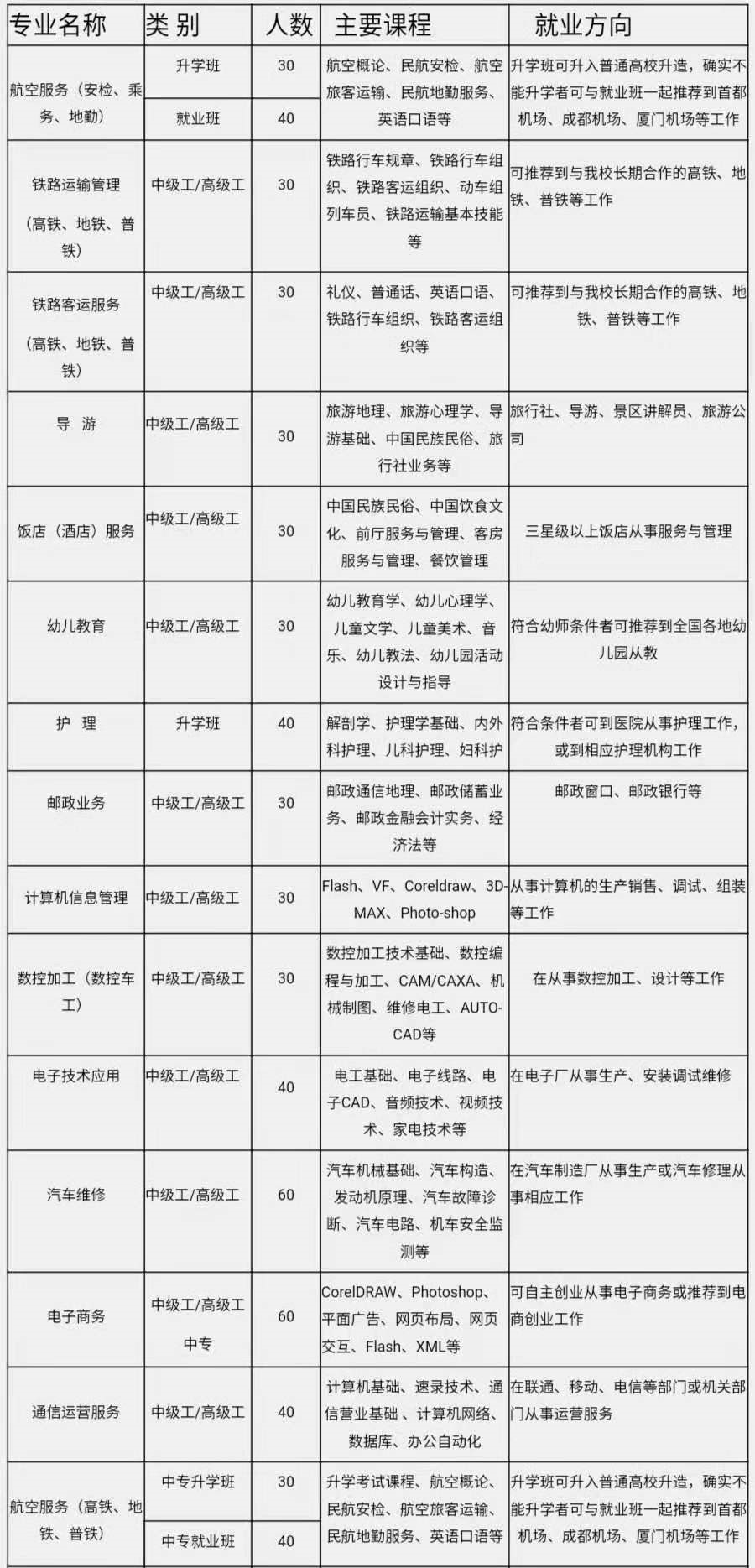 綿陽旅游學(xué)校2020年招生專業(yè)介紹