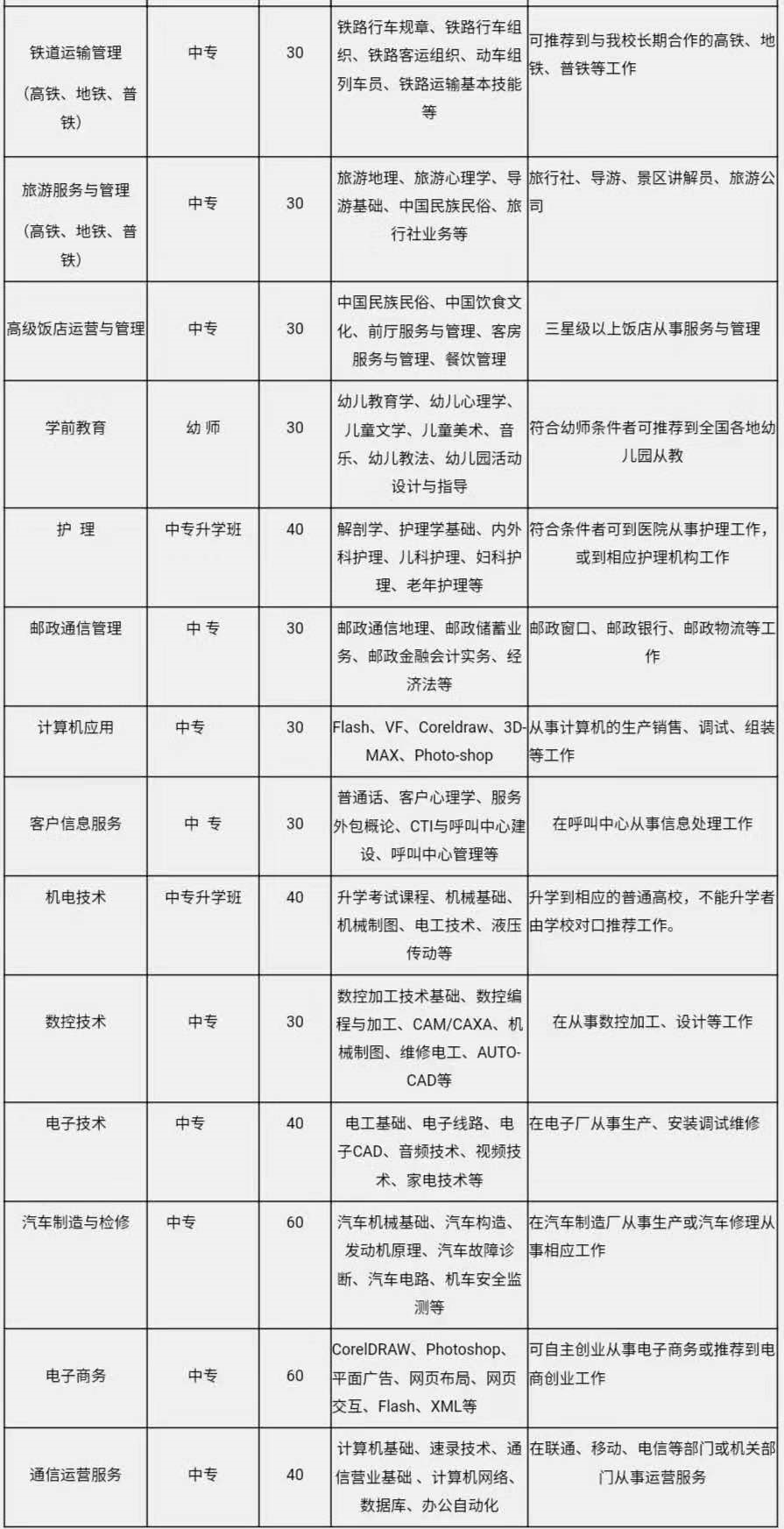 綿陽旅游學(xué)校2020年招生專業(yè)介紹