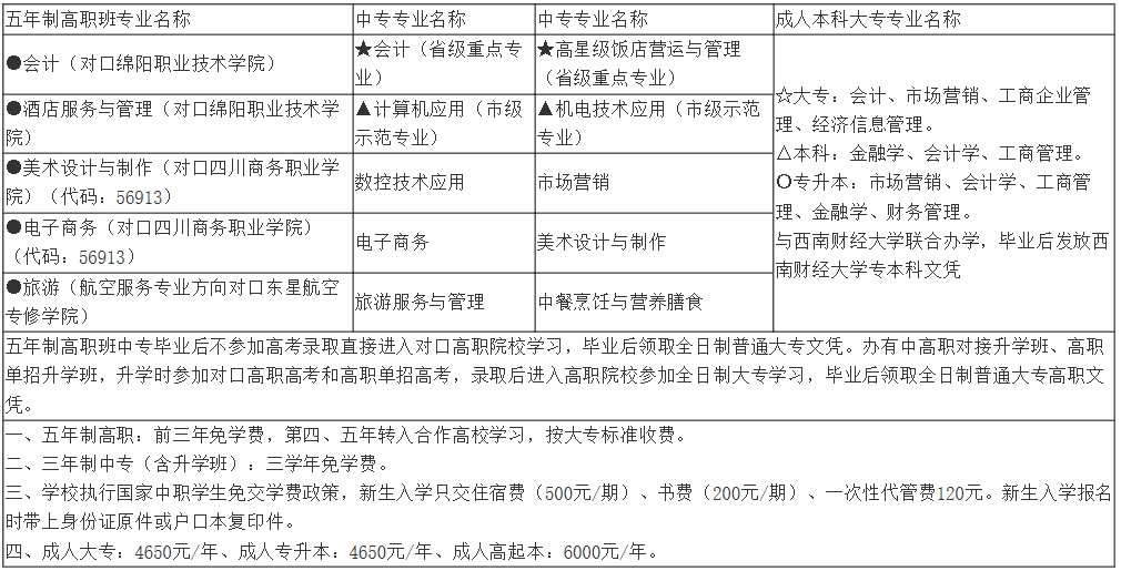 2020年四川省綿陽財(cái)經(jīng)學(xué)校開設(shè)專業(yè)