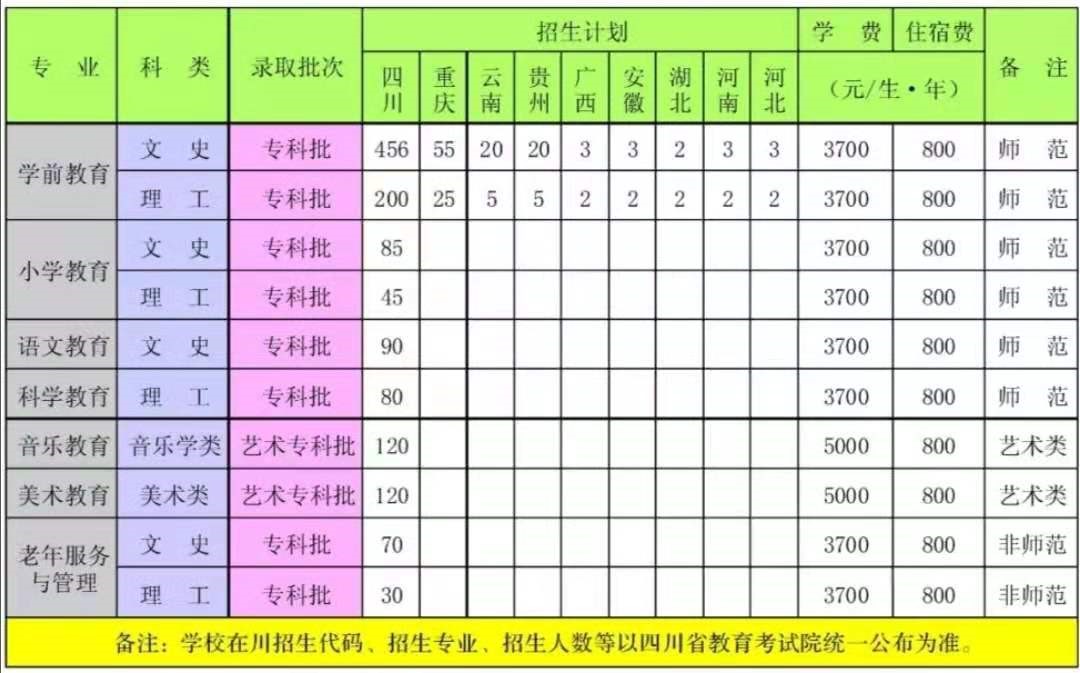 川南幼兒師范高等專科學校2019年招生計劃