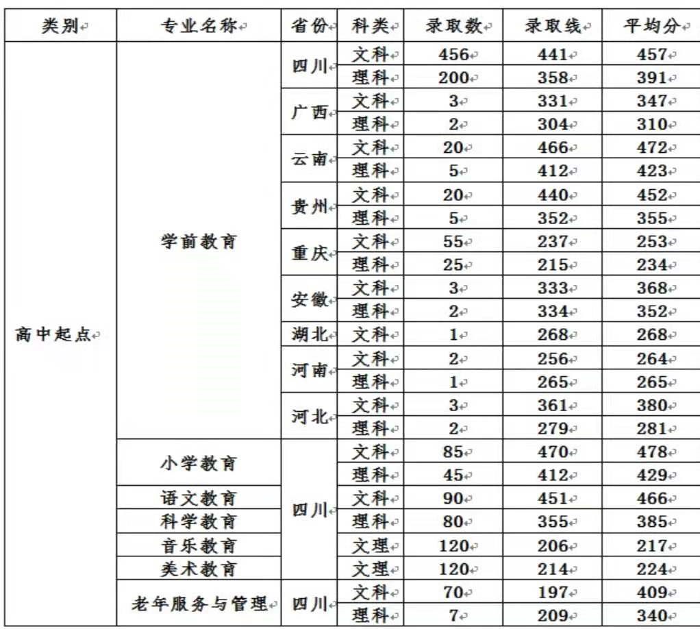 川南幼兒師范高等專科學校2019年分數(shù)線