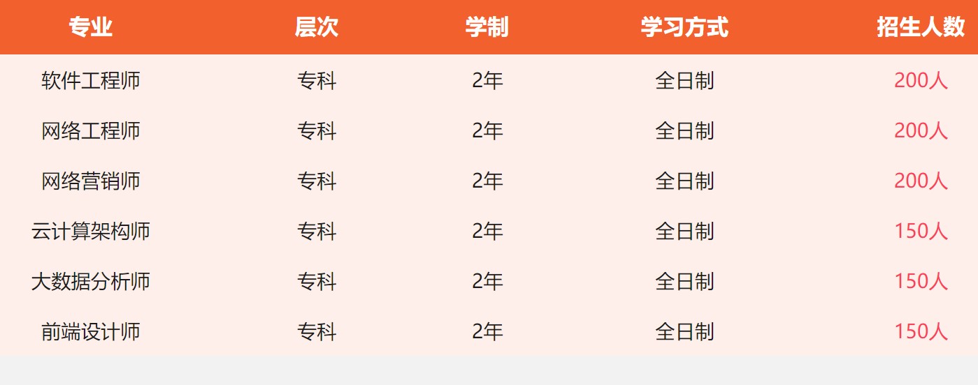 成都北大青鳥學校招生專業(yè)