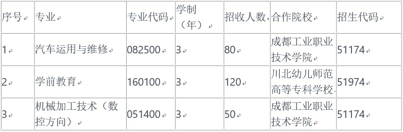 成都汽車職業(yè)技術(shù)學(xué)校五年制高職班招生計(jì)劃