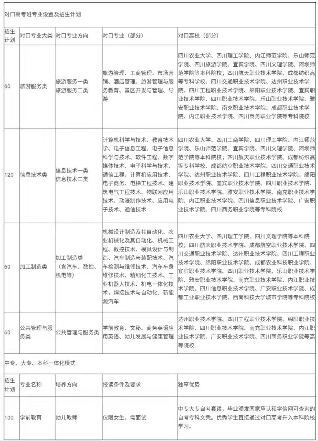 2020年成都經(jīng)濟(jì)技術(shù)開(kāi)發(fā)區(qū)職業(yè)技術(shù)學(xué)校對(duì)口高考班專(zhuān)業(yè)設(shè)置和招生計(jì)劃
