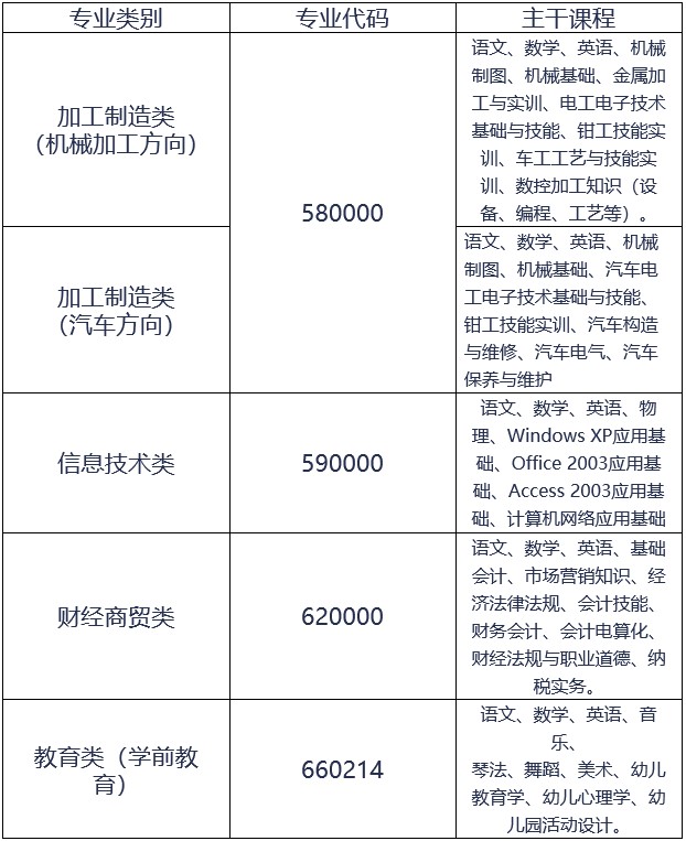 自貢職業(yè)技術學校對口高職班招生專業(yè)以及主干課程