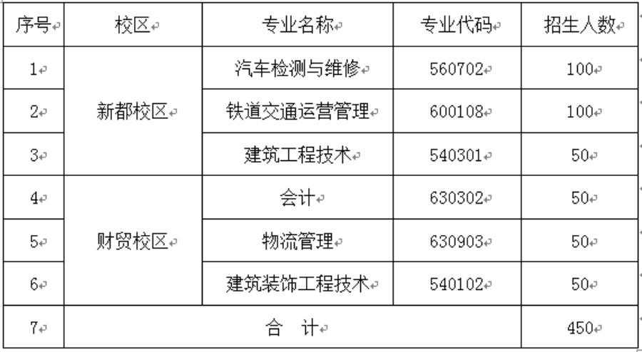 2020年成都工業(yè)職業(yè)技術(shù)學(xué)校五年高職招生計(jì)劃表
