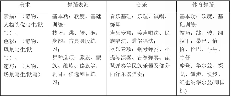 2020年成都翰林學(xué)校開設(shè)專業(yè)