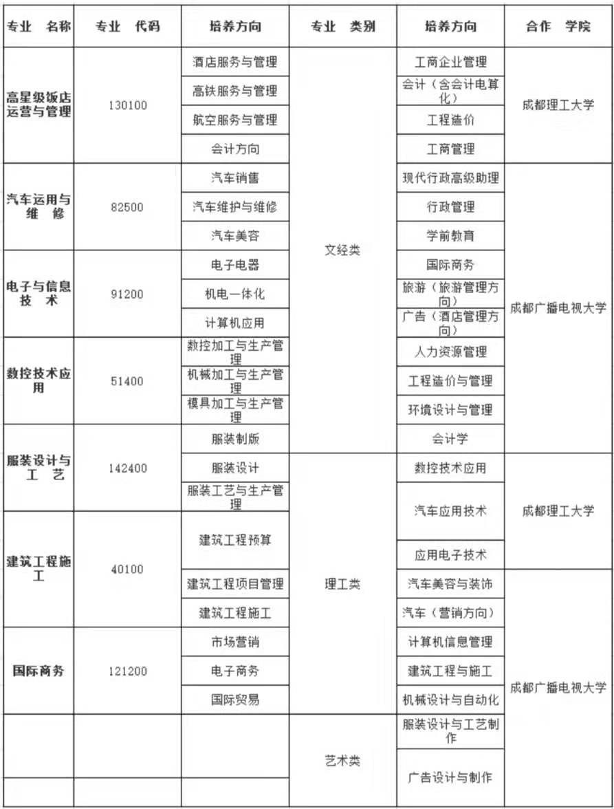2020年成都德圣中等職業(yè)學(xué)校招生專業(yè)