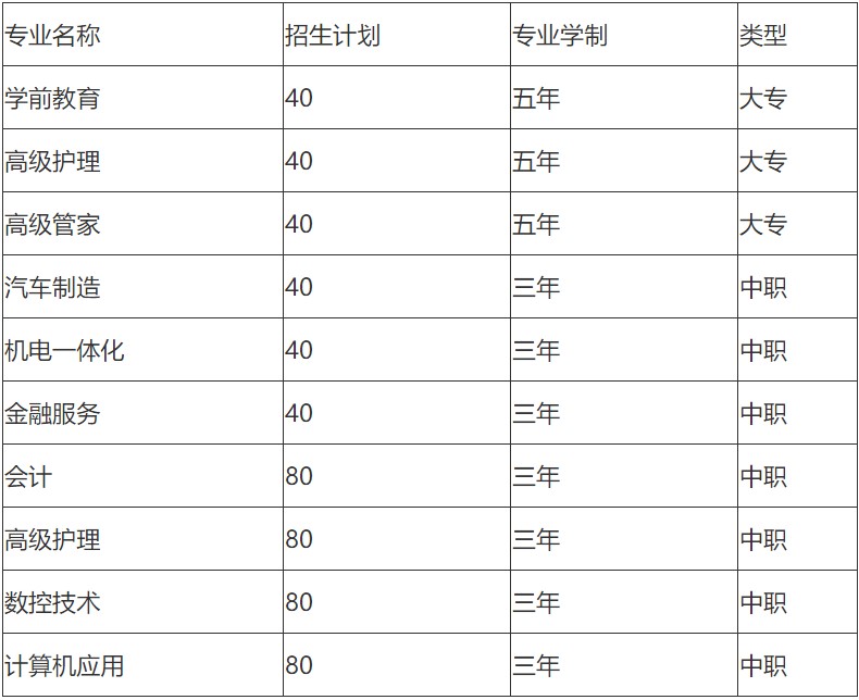 2020年綿陽市游仙職業(yè)技術(shù)學(xué)校專業(yè)
