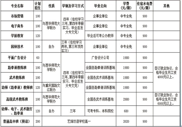 2020年達(dá)州工貿(mào)職業(yè)技術(shù)學(xué)校招生專業(yè)