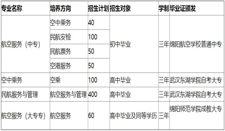 2020年綿陽航空職業(yè)學(xué)校招生專業(yè)計(jì)劃
