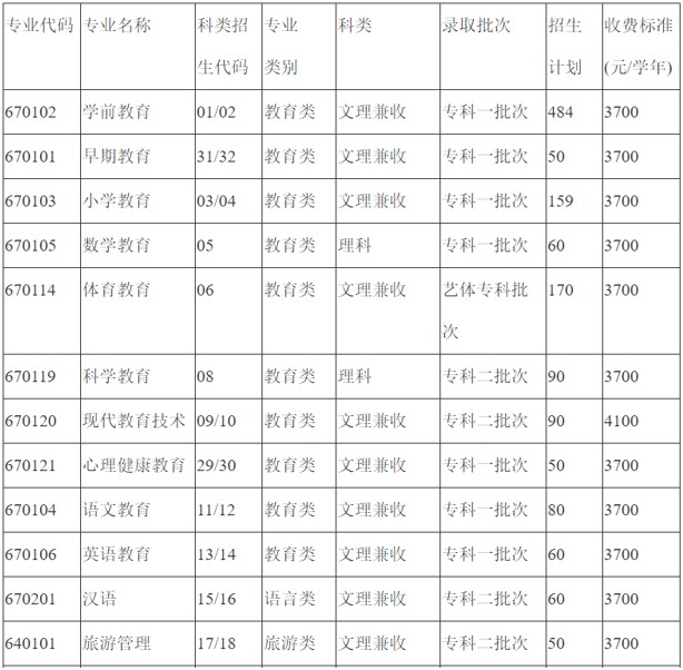川北幼兒師范高等專科學(xué)校2020年開(kāi)設(shè)專業(yè)