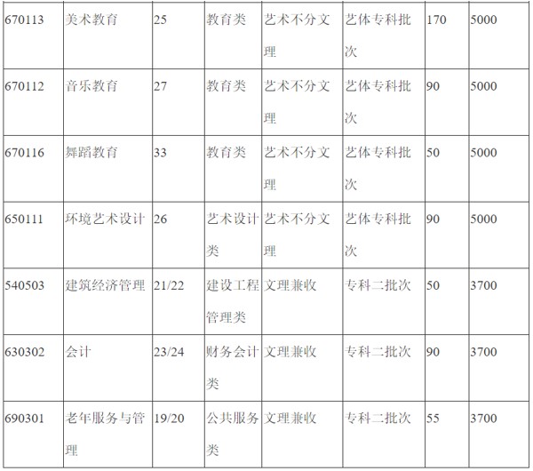 川北幼兒師范高等專科學(xué)校2020年開(kāi)設(shè)專業(yè)