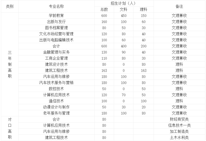 2020年四川文軒職業(yè)學(xué)院三年制招生計(jì)劃