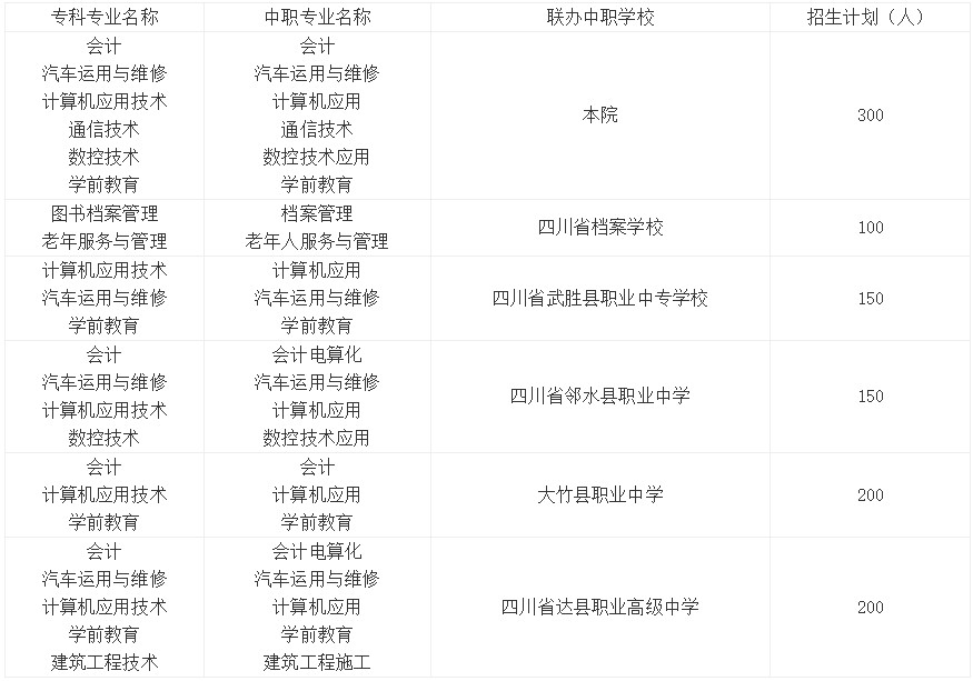 2020年四川文軒職業(yè)學(xué)院五年制招生計(jì)劃