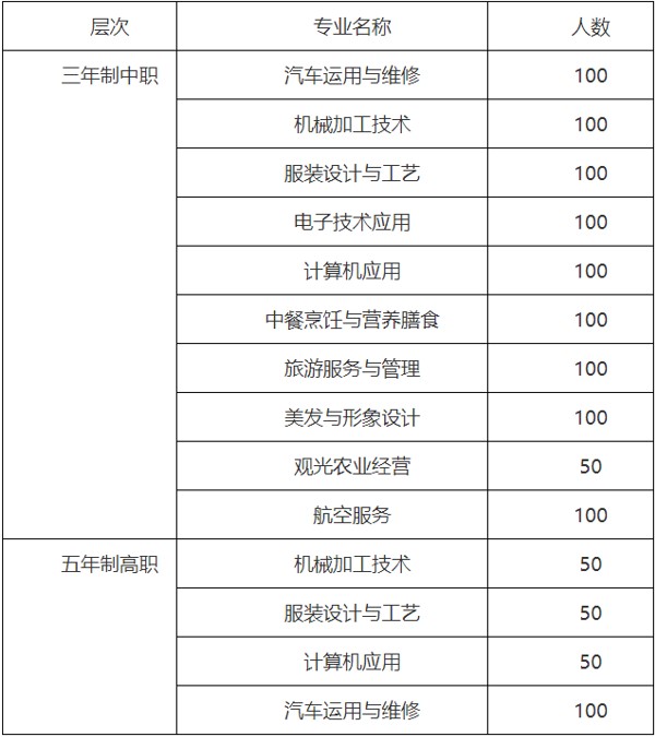 2020年廣元市高級職業(yè)中學(xué)校招生專業(yè)