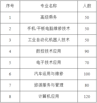 2020年四川省青川縣職業(yè)高級(jí)中學(xué)招生專(zhuān)業(yè)計(jì)劃 