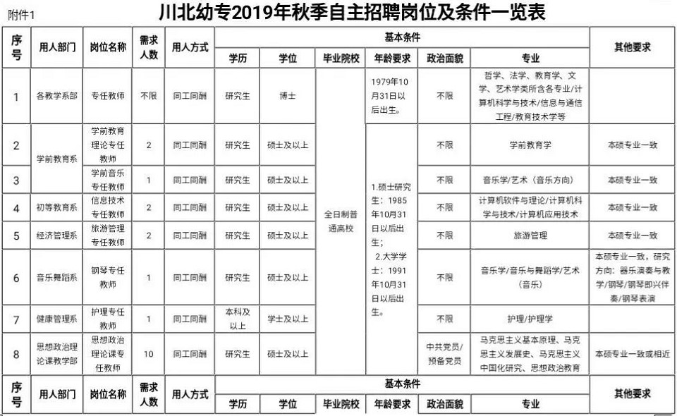 川北幼兒師范高等?？茖W(xué)校招聘崗位