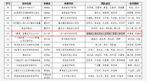 成都中專學(xué)校四川城市技師學(xué)院入圍全國(guó)創(chuàng)業(yè)創(chuàng)新大賽決賽