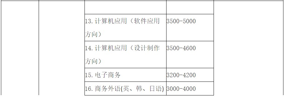 成都職業(yè)學(xué)校華夏旅游學(xué)校2020年招生專業(yè)