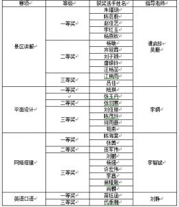 四川城市技師學(xué)院在成都中職院校銜接技能大賽獲佳績(jī)