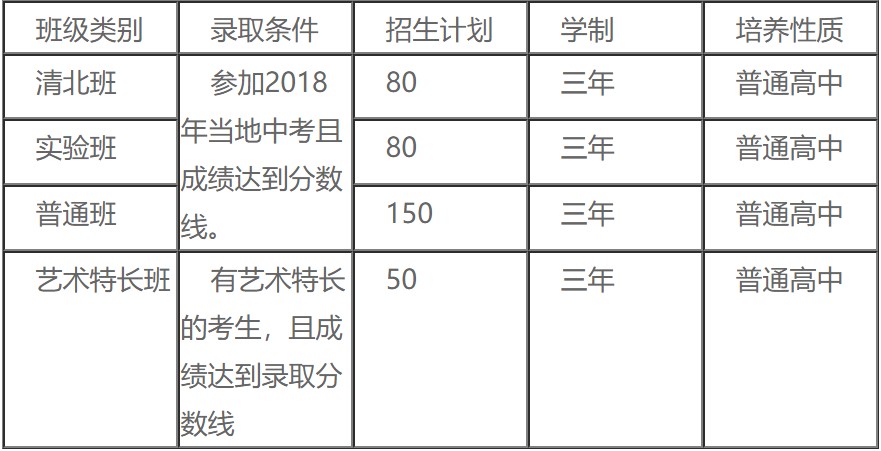 2020年華達高中學校招生計劃