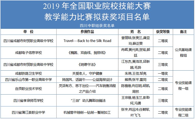 7所成都中職學校在全國大賽獲獎