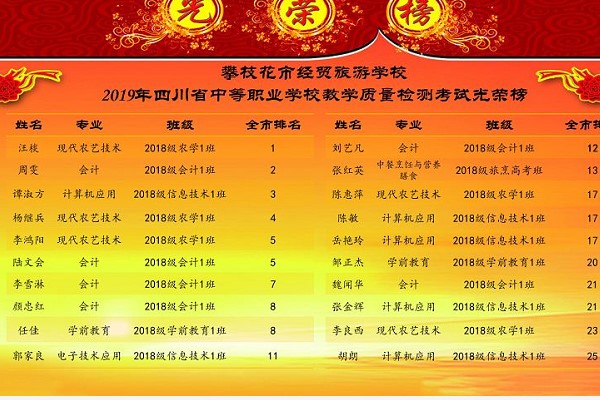四川中職學(xué)校攀枝花經(jīng)貿(mào)旅游學(xué)校統(tǒng)一檢測成績領(lǐng)先