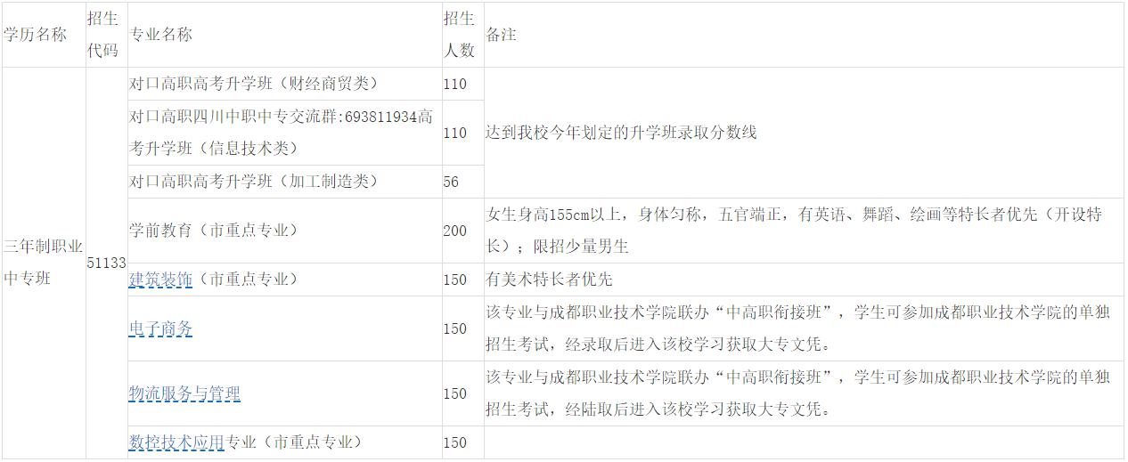 2020年成都洞子口職業(yè)技術(shù)學(xué)校專業(yè)、招生計(jì)劃