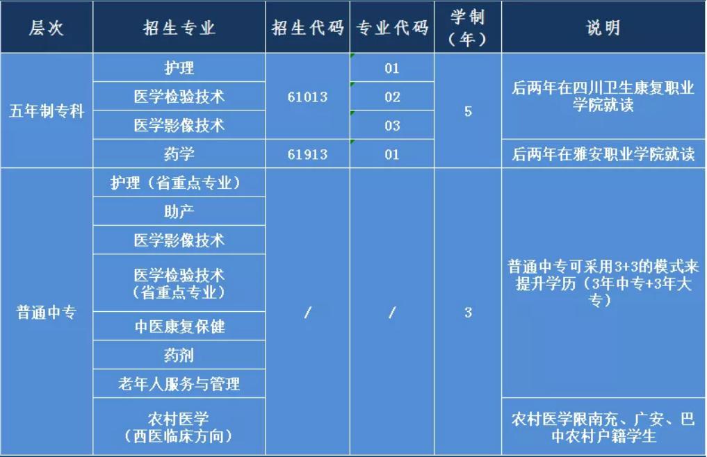 2020年南充衛(wèi)校專業(yè)設置