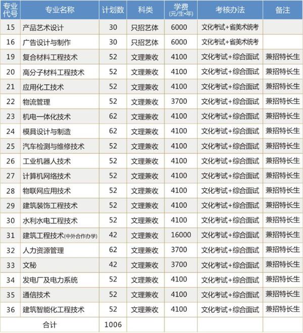 綿陽職業(yè)技術(shù)學(xué)院招生簡章