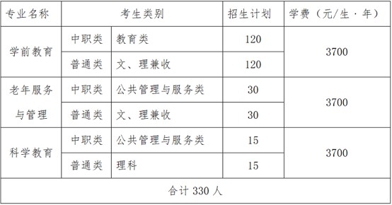 2020年川南幼兒師范高等?？茖W(xué)校招生計(jì)劃及專業(yè)