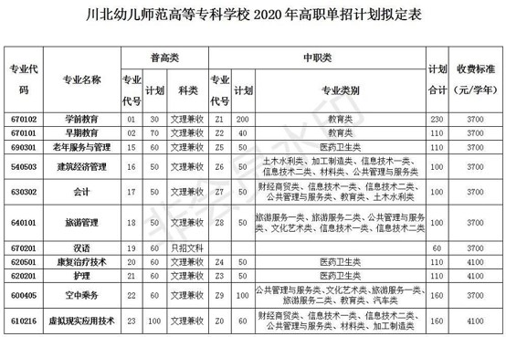 2020年川北幼兒師范高等?？茖W校單獨招生專業(yè)、計劃及收費標準