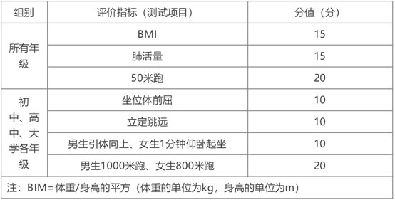 成都中職學(xué)校成藝附中師生強(qiáng)身抗疫情項目及指標(biāo)