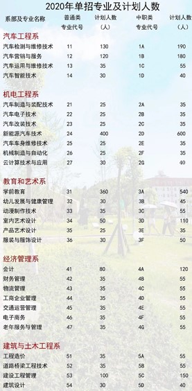 2020年四川汽車職業(yè)技術(shù)學(xué)院招生專業(yè)和計(jì)劃人數(shù)