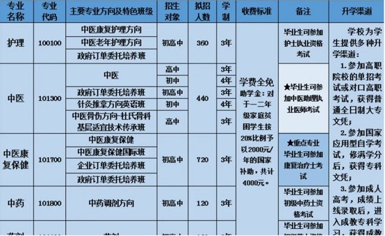 四川中職學(xué)校招生專(zhuān)業(yè)|2020年四川省針灸學(xué)校招生專(zhuān)業(yè)