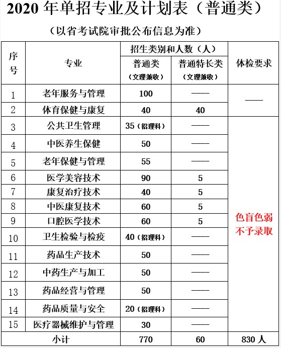 四川中醫(yī)藥高等專(zhuān)科學(xué)校招生專(zhuān)業(yè)