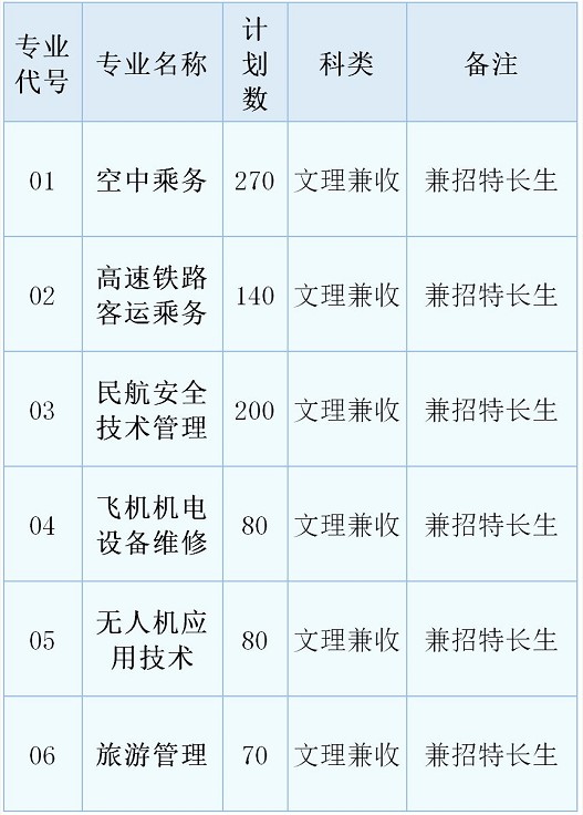 天府新區(qū)航空旅游職業(yè)學(xué)院2020單招計劃