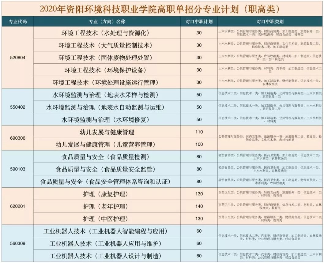2020年資陽(yáng)環(huán)境科技職業(yè)學(xué)院?jiǎn)握袑I(yè)及計(jì)劃