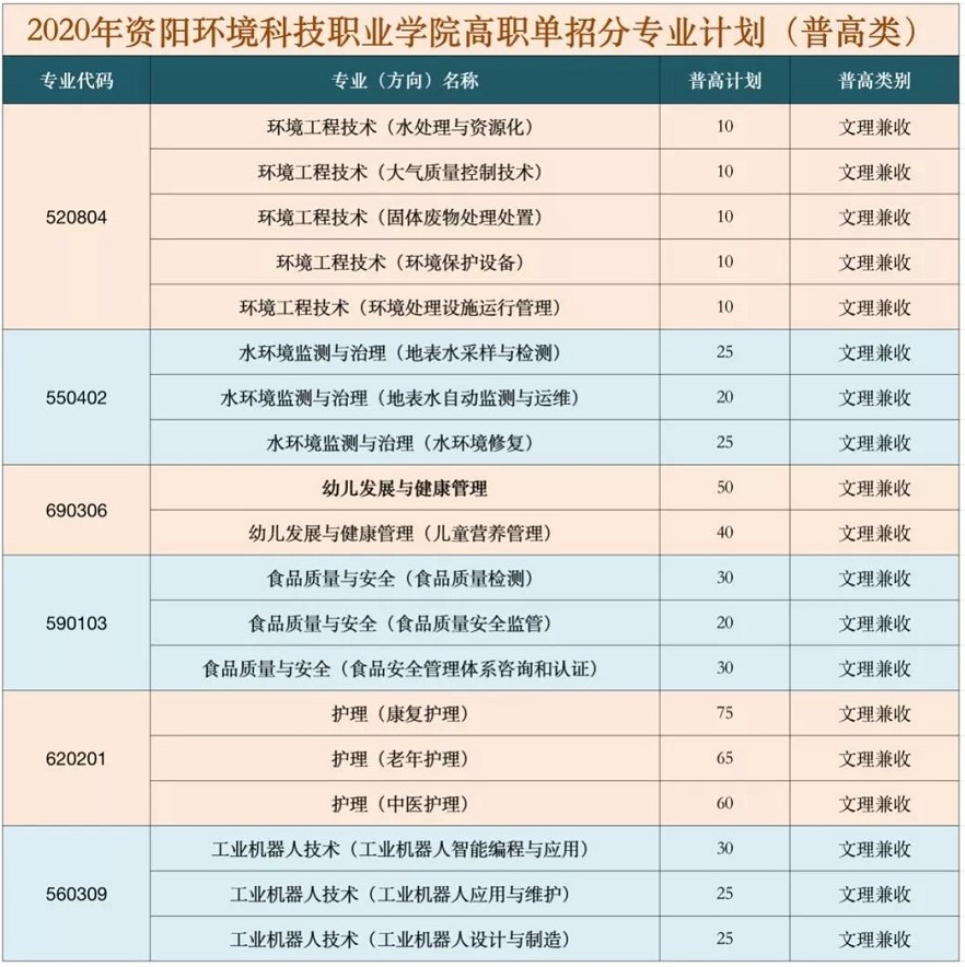 2020年資陽(yáng)環(huán)境科技職業(yè)學(xué)院?jiǎn)握袑I(yè)及計(jì)劃