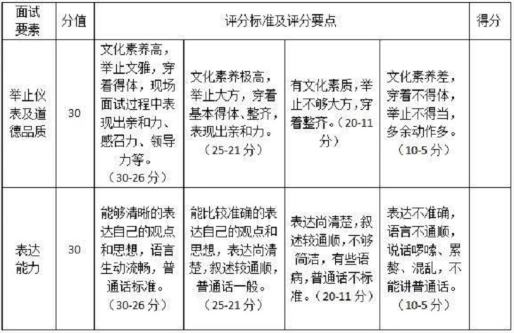 2020年天府新區(qū)信息職業(yè)學(xué)院單招評分細則