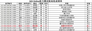 成都中專學校中和中學信息學線上競賽獲佳績